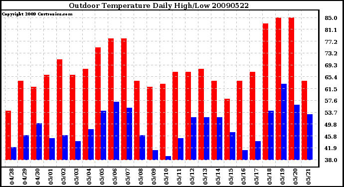 Milwaukee Weather Outdoor Temperature Daily High/Low