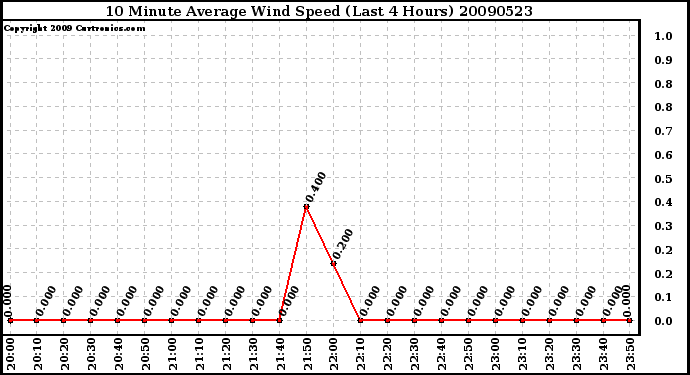 Milwaukee Weather 10 Minute Average Wind Speed (Last 4 Hours)