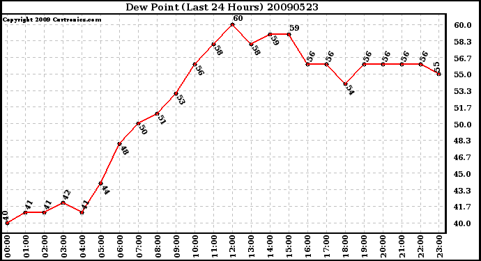 Milwaukee Weather Dew Point (Last 24 Hours)