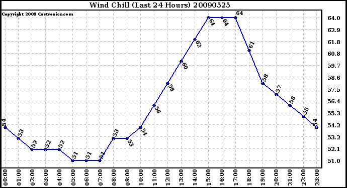 Milwaukee Weather Wind Chill (Last 24 Hours)