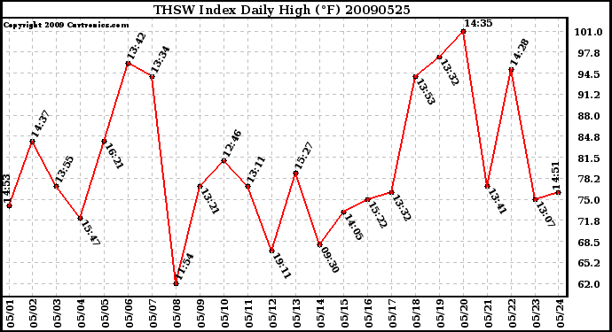 Milwaukee Weather THSW Index Daily High (F)