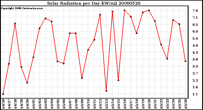 Milwaukee Weather Solar Radiation per Day KW/m2