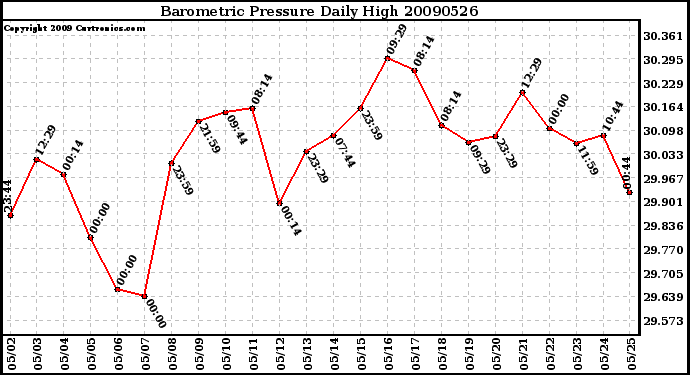 Milwaukee Weather Barometric Pressure Daily High