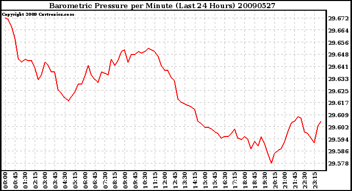 Milwaukee Weather Barometric Pressure per Minute (Last 24 Hours)