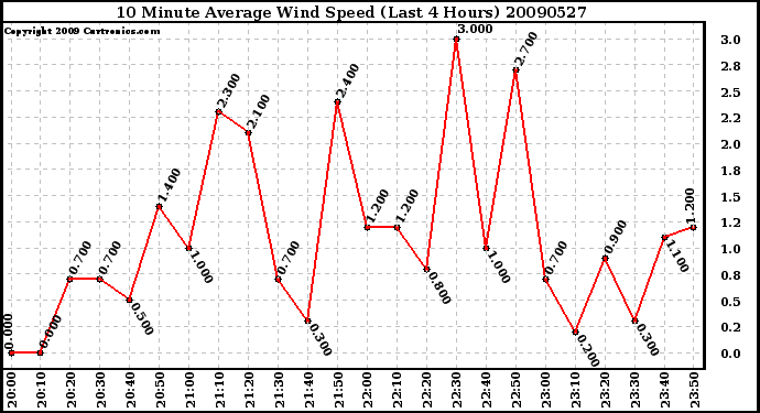 Milwaukee Weather 10 Minute Average Wind Speed (Last 4 Hours)