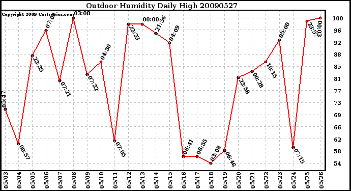 Milwaukee Weather Outdoor Humidity Daily High