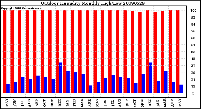 Milwaukee Weather Outdoor Humidity Monthly High/Low