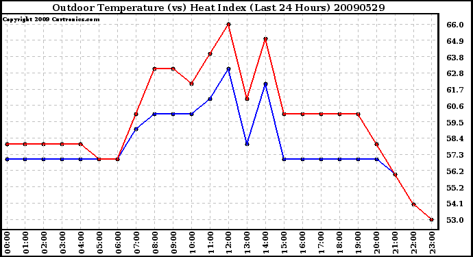 Milwaukee Weather Outdoor Temperature (vs) Heat Index (Last 24 Hours)