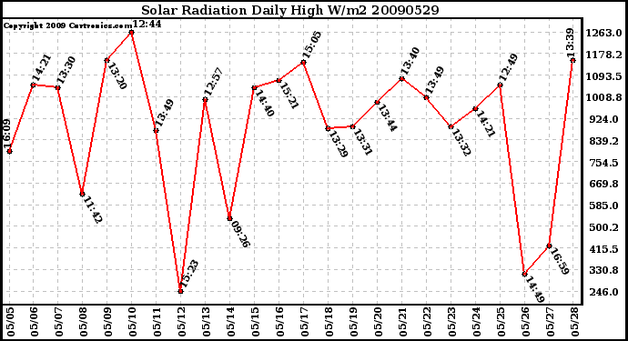 Milwaukee Weather Solar Radiation Daily High W/m2