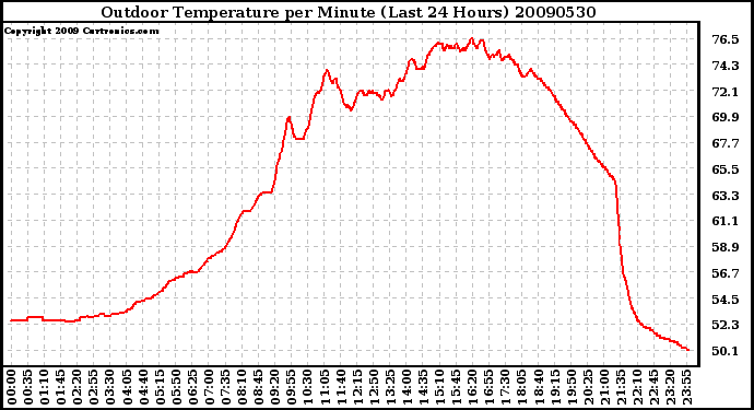 Milwaukee Weather Outdoor Temperature per Minute (Last 24 Hours)