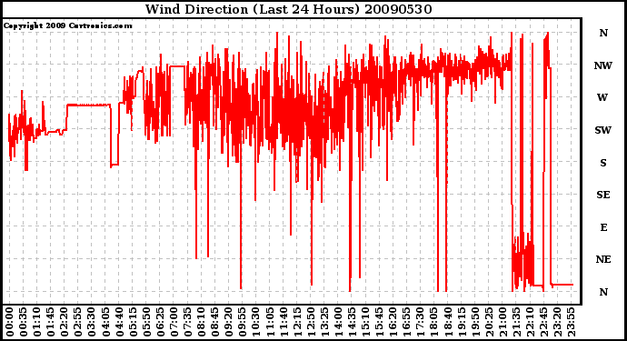 Milwaukee Weather Wind Direction (Last 24 Hours)