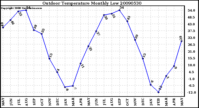 Milwaukee Weather Outdoor Temperature Monthly Low