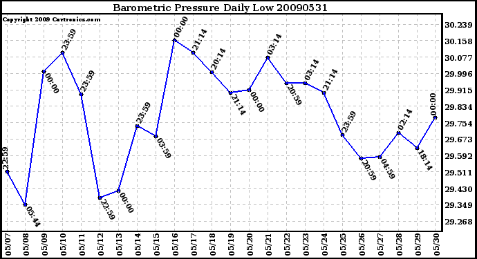 Milwaukee Weather Barometric Pressure Daily Low