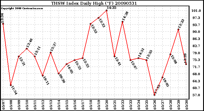 Milwaukee Weather THSW Index Daily High (F)