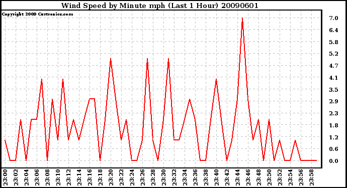 Milwaukee Weather Wind Speed by Minute mph (Last 1 Hour)