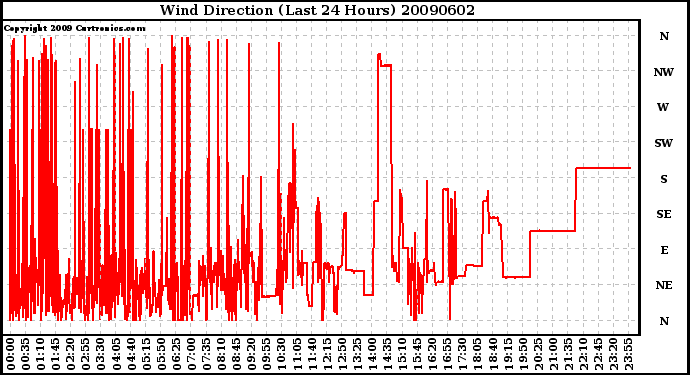 Milwaukee Weather Wind Direction (Last 24 Hours)