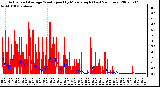 Milwaukee Weather Actual and Average Wind Speed by Minute mph (Last 24 Hours)