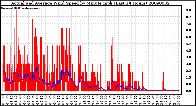 Milwaukee Weather Actual and Average Wind Speed by Minute mph (Last 24 Hours)