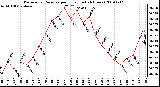 Milwaukee Weather Barometric Pressure per Hour (Last 24 Hours)