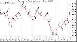 Milwaukee Weather Barometric Pressure Daily High