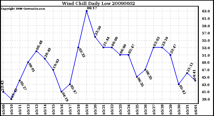 Milwaukee Weather Wind Chill Daily Low