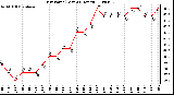 Milwaukee Weather Dew Point (Last 24 Hours)