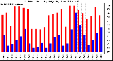 Milwaukee Weather Outdoor Humidity Daily High/Low