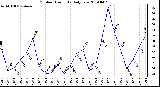 Milwaukee Weather Outdoor Humidity Daily Low