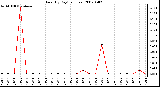 Milwaukee Weather Rain (By Day) (inches)