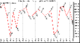 Milwaukee Weather Solar Radiation Daily High W/m2