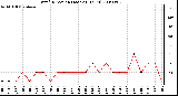 Milwaukee Weather Wind Direction (Last 24 Hours)