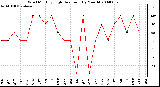 Milwaukee Weather Wind Monthly High Direction (By Month)