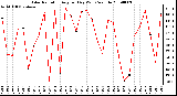 Milwaukee Weather Solar Radiation Avg per Day W/m2/minute