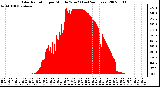 Milwaukee Weather Solar Radiation per Minute W/m2 (Last 24 Hours)