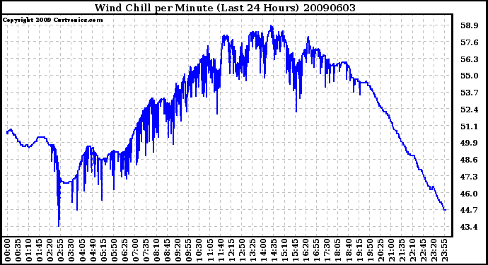 Milwaukee Weather Wind Chill per Minute (Last 24 Hours)