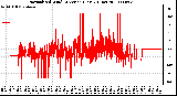 Milwaukee Weather Normalized Wind Direction (Last 24 Hours)