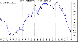 Milwaukee Weather Wind Chill (Last 24 Hours)