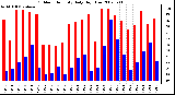 Milwaukee Weather Outdoor Humidity Daily High/Low