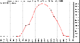 Milwaukee Weather Average Solar Radiation per Hour W/m2 (Last 24 Hours)