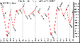 Milwaukee Weather Solar Radiation Daily High W/m2