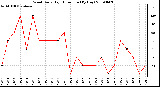 Milwaukee Weather Wind Daily High Direction (By Day)