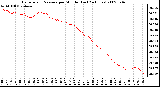 Milwaukee Weather Barometric Pressure per Minute (Last 24 Hours)