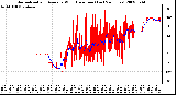 Milwaukee Weather Normalized and Average Wind Direction (Last 24 Hours)