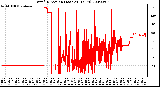 Milwaukee Weather Wind Direction (Last 24 Hours)