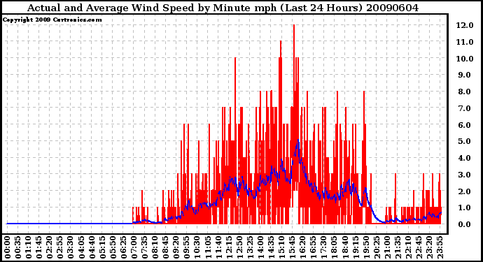 Milwaukee Weather Actual and Average Wind Speed by Minute mph (Last 24 Hours)