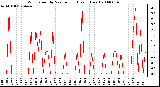 Milwaukee Weather Wind Speed by Minute mph (Last 1 Hour)