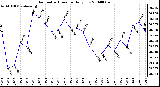 Milwaukee Weather Barometric Pressure Daily Low