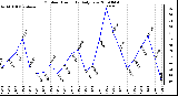 Milwaukee Weather Outdoor Humidity Daily Low