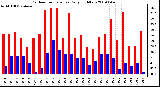 Milwaukee Weather Outdoor Temperature Daily High/Low