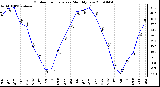 Milwaukee Weather Outdoor Temperature Monthly Low